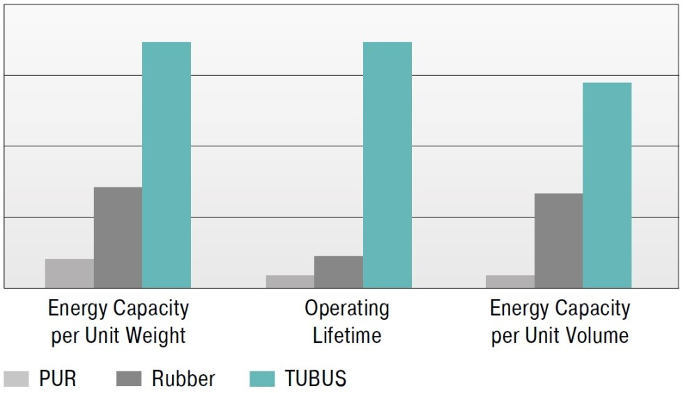 ACE tubus advantages compared to other damping elements